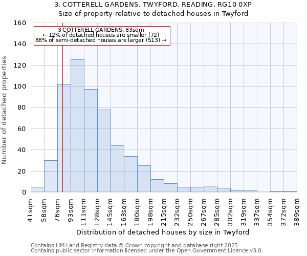 3, COTTERELL GARDENS, TWYFORD, READING, RG10 0XP: Size of property relative to detached houses houses in Twyford