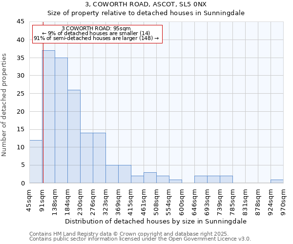 3, COWORTH ROAD, ASCOT, SL5 0NX: Size of property relative to detached houses houses in Sunningdale
