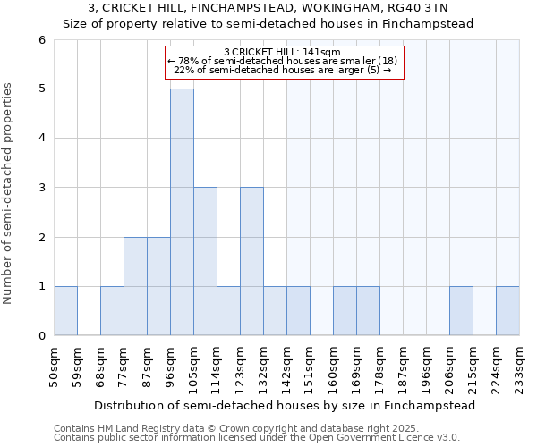 3, CRICKET HILL, FINCHAMPSTEAD, WOKINGHAM, RG40 3TN: Size of property relative to semi-detached houses houses in Finchampstead