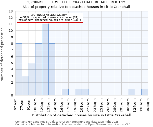 3, CRINGLEFIELDS, LITTLE CRAKEHALL, BEDALE, DL8 1GY: Size of property relative to detached houses houses in Little Crakehall