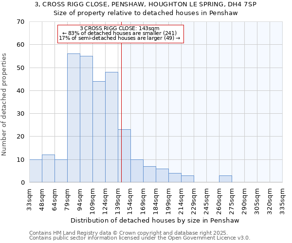 3, CROSS RIGG CLOSE, PENSHAW, HOUGHTON LE SPRING, DH4 7SP: Size of property relative to detached houses houses in Penshaw