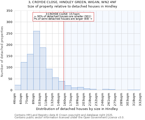3, CROYDE CLOSE, HINDLEY GREEN, WIGAN, WN2 4NF: Size of property relative to detached houses houses in Hindley
