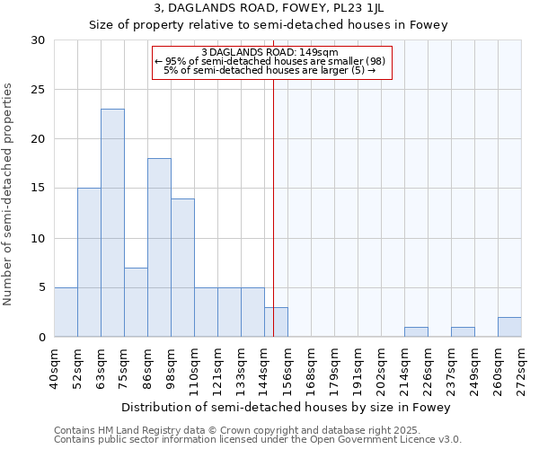 3, DAGLANDS ROAD, FOWEY, PL23 1JL: Size of property relative to semi-detached houses houses in Fowey