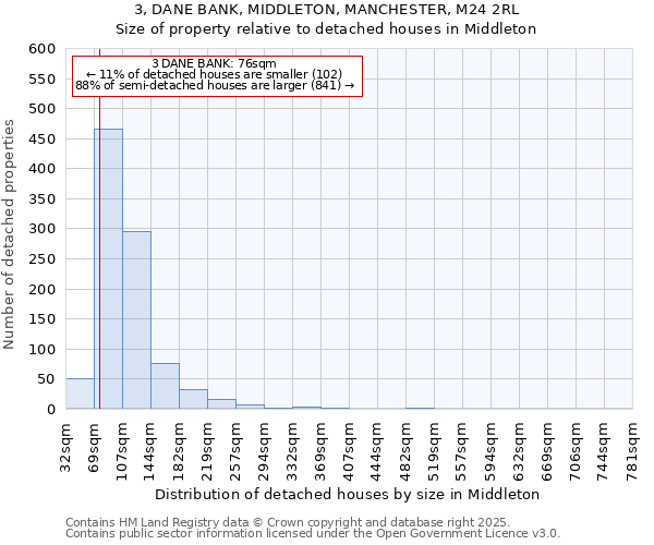 3, DANE BANK, MIDDLETON, MANCHESTER, M24 2RL: Size of property relative to detached houses houses in Middleton