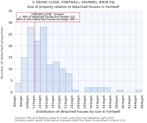 3, DEANS CLOSE, FONTWELL, ARUNDEL, BN18 0SJ: Size of property relative to detached houses houses in Fontwell