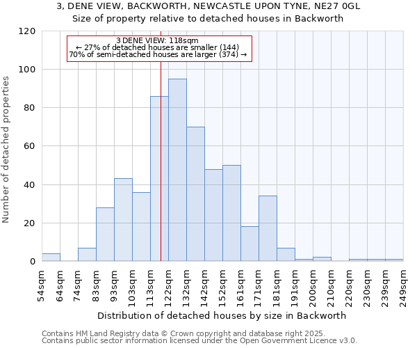 3, DENE VIEW, BACKWORTH, NEWCASTLE UPON TYNE, NE27 0GL: Size of property relative to detached houses houses in Backworth