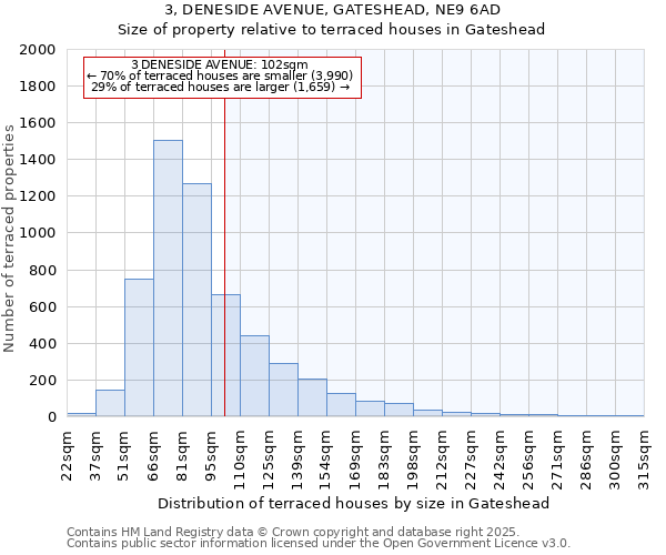 3, DENESIDE AVENUE, GATESHEAD, NE9 6AD: Size of property relative to terraced houses houses in Gateshead