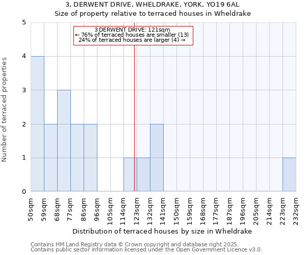 3, DERWENT DRIVE, WHELDRAKE, YORK, YO19 6AL: Size of property relative to terraced houses houses in Wheldrake