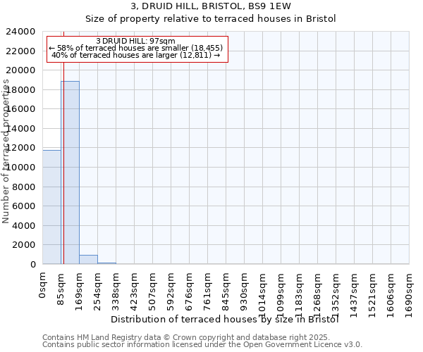3, DRUID HILL, BRISTOL, BS9 1EW: Size of property relative to terraced houses houses in Bristol