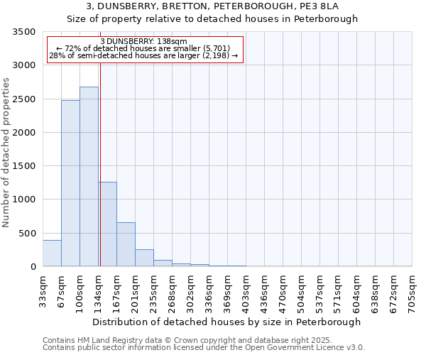 3, DUNSBERRY, BRETTON, PETERBOROUGH, PE3 8LA: Size of property relative to detached houses houses in Peterborough