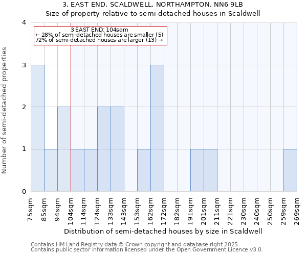 3, EAST END, SCALDWELL, NORTHAMPTON, NN6 9LB: Size of property relative to semi-detached houses houses in Scaldwell