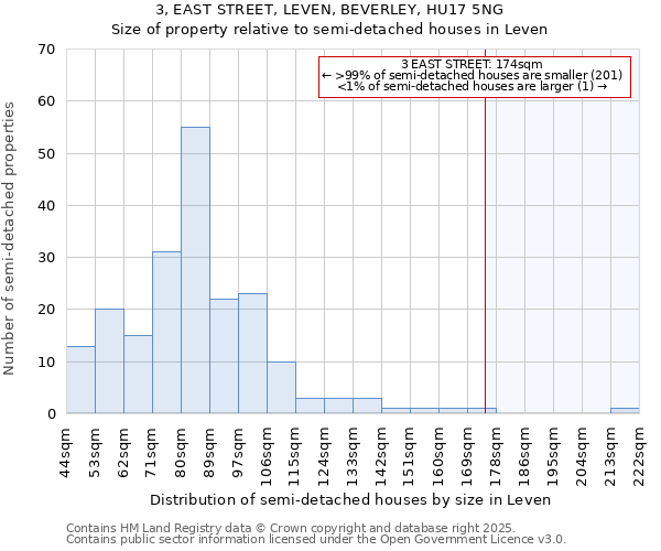 3, EAST STREET, LEVEN, BEVERLEY, HU17 5NG: Size of property relative to semi-detached houses houses in Leven