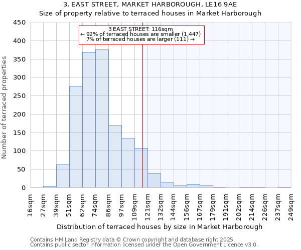 3, EAST STREET, MARKET HARBOROUGH, LE16 9AE: Size of property relative to terraced houses houses in Market Harborough