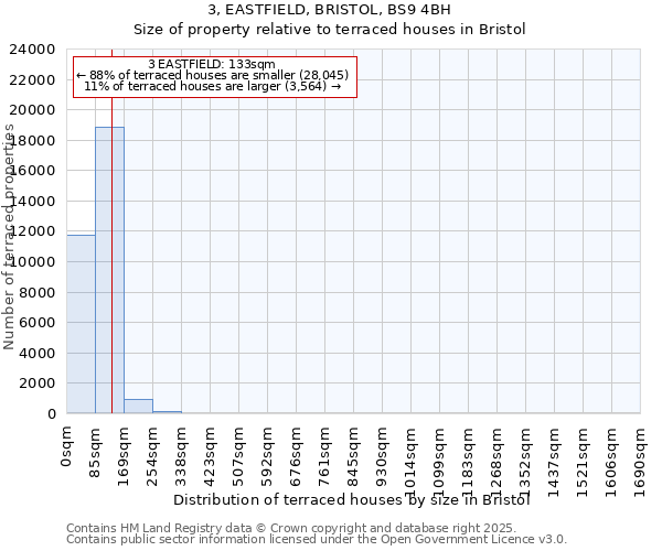 3, EASTFIELD, BRISTOL, BS9 4BH: Size of property relative to terraced houses houses in Bristol