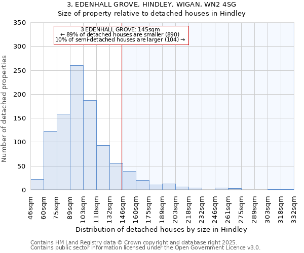 3, EDENHALL GROVE, HINDLEY, WIGAN, WN2 4SG: Size of property relative to detached houses houses in Hindley