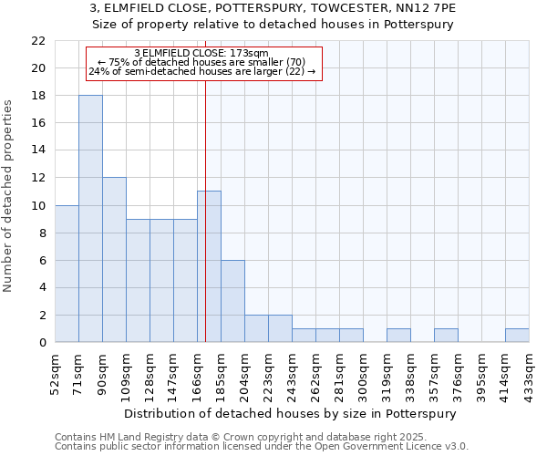 3, ELMFIELD CLOSE, POTTERSPURY, TOWCESTER, NN12 7PE: Size of property relative to detached houses houses in Potterspury