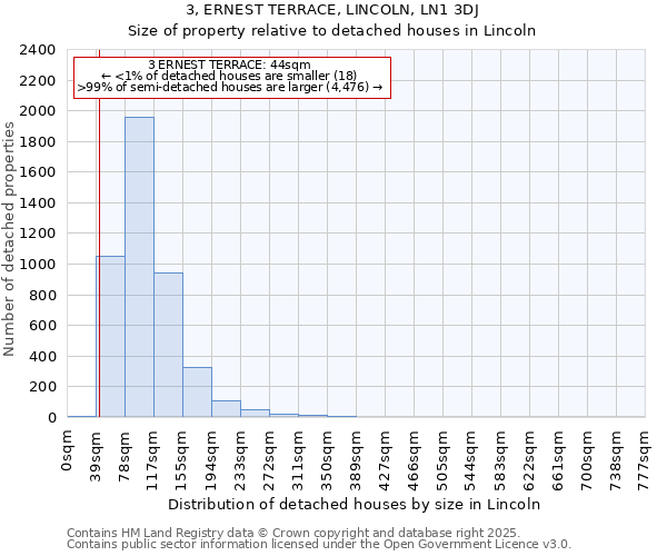3, ERNEST TERRACE, LINCOLN, LN1 3DJ: Size of property relative to detached houses houses in Lincoln
