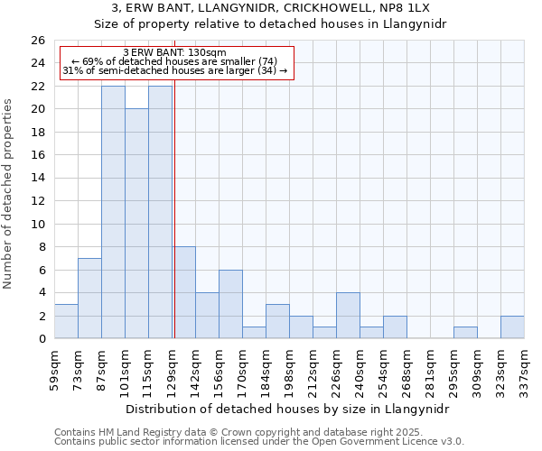 3, ERW BANT, LLANGYNIDR, CRICKHOWELL, NP8 1LX: Size of property relative to detached houses houses in Llangynidr