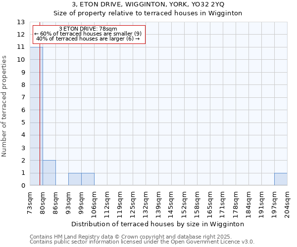3, ETON DRIVE, WIGGINTON, YORK, YO32 2YQ: Size of property relative to terraced houses houses in Wigginton