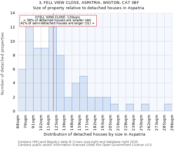 3, FELL VIEW CLOSE, ASPATRIA, WIGTON, CA7 3BF: Size of property relative to detached houses houses in Aspatria