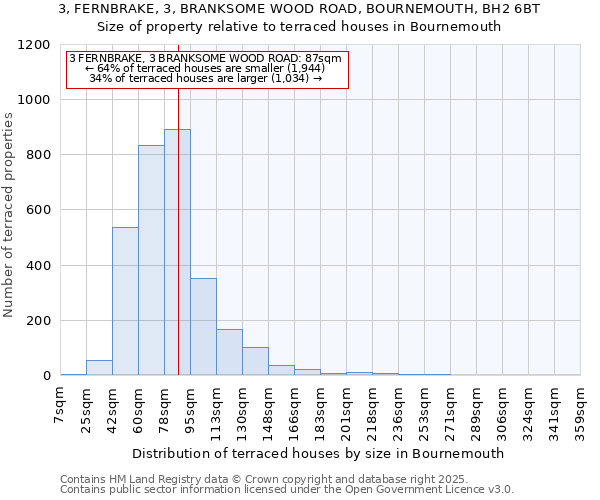 3, FERNBRAKE, 3, BRANKSOME WOOD ROAD, BOURNEMOUTH, BH2 6BT: Size of property relative to terraced houses houses in Bournemouth