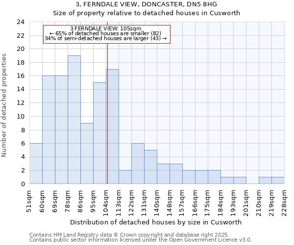 3, FERNDALE VIEW, DONCASTER, DN5 8HG: Size of property relative to detached houses houses in Cusworth