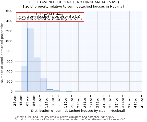 3, FIELD AVENUE, HUCKNALL, NOTTINGHAM, NG15 6SQ: Size of property relative to semi-detached houses houses in Hucknall