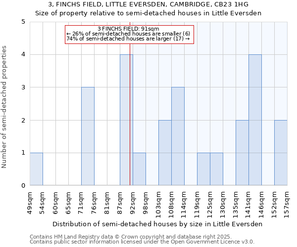 3, FINCHS FIELD, LITTLE EVERSDEN, CAMBRIDGE, CB23 1HG: Size of property relative to semi-detached houses houses in Little Eversden