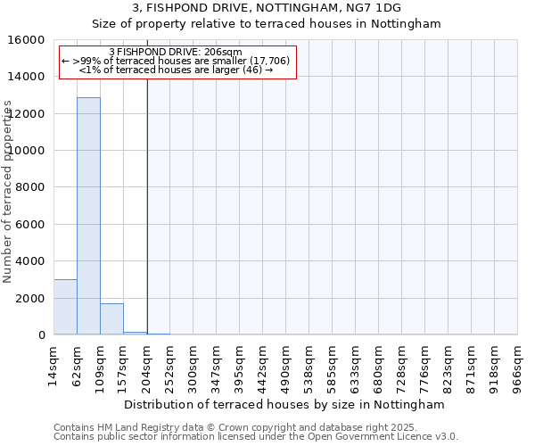 3, FISHPOND DRIVE, NOTTINGHAM, NG7 1DG: Size of property relative to terraced houses houses in Nottingham