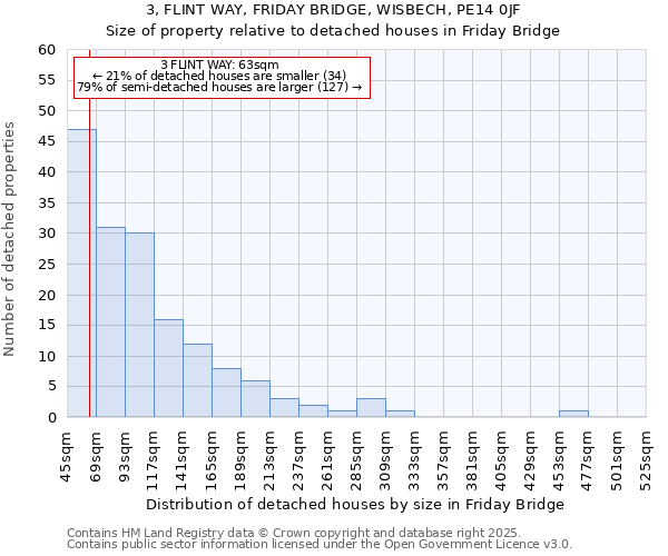 3, FLINT WAY, FRIDAY BRIDGE, WISBECH, PE14 0JF: Size of property relative to detached houses houses in Friday Bridge