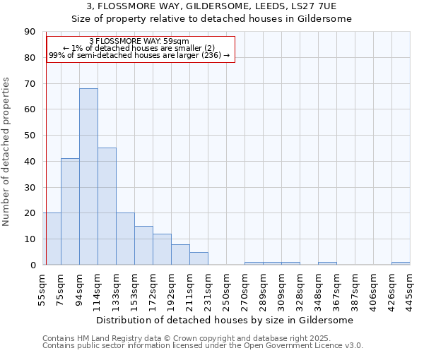 3, FLOSSMORE WAY, GILDERSOME, LEEDS, LS27 7UE: Size of property relative to detached houses houses in Gildersome