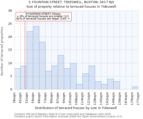 3, FOUNTAIN STREET, TIDESWELL, BUXTON, SK17 8JX: Size of property relative to terraced houses houses in Tideswell