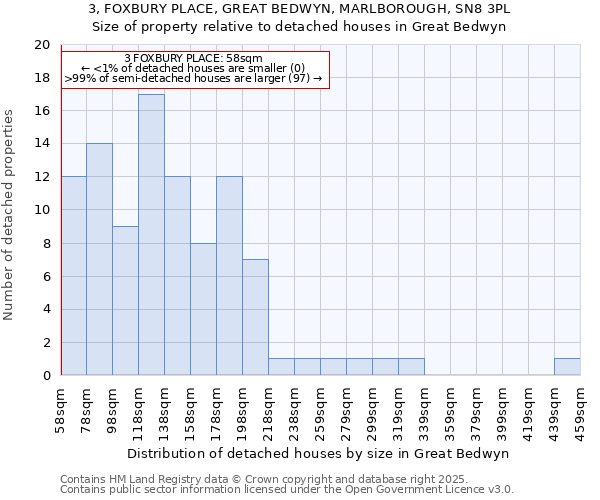3, FOXBURY PLACE, GREAT BEDWYN, MARLBOROUGH, SN8 3PL: Size of property relative to detached houses houses in Great Bedwyn