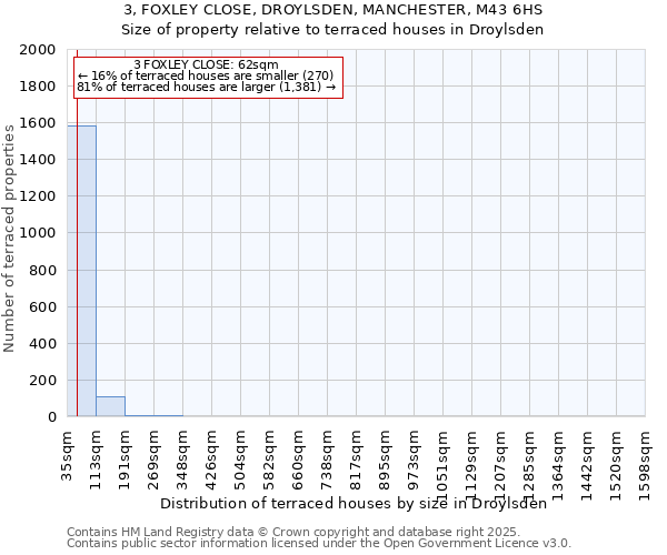 3, FOXLEY CLOSE, DROYLSDEN, MANCHESTER, M43 6HS: Size of property relative to terraced houses houses in Droylsden