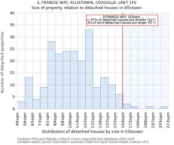3, FRANCIS WAY, ELLISTOWN, COALVILLE, LE67 1FS: Size of property relative to detached houses houses in Ellistown