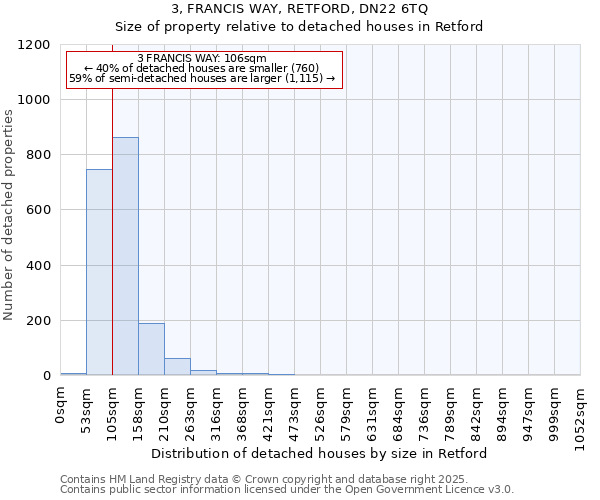 3, FRANCIS WAY, RETFORD, DN22 6TQ: Size of property relative to detached houses houses in Retford
