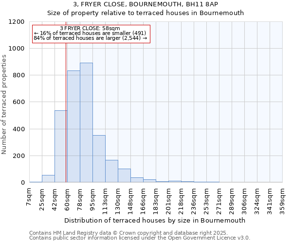 3, FRYER CLOSE, BOURNEMOUTH, BH11 8AP: Size of property relative to terraced houses houses in Bournemouth