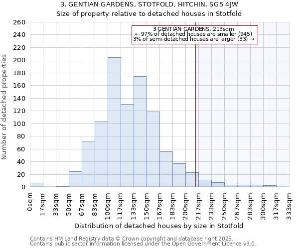 3, GENTIAN GARDENS, STOTFOLD, HITCHIN, SG5 4JW: Size of property relative to detached houses houses in Stotfold