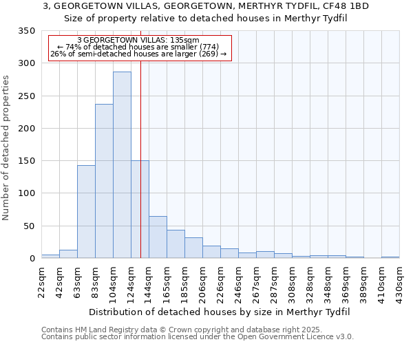 3, GEORGETOWN VILLAS, GEORGETOWN, MERTHYR TYDFIL, CF48 1BD: Size of property relative to detached houses houses in Merthyr Tydfil