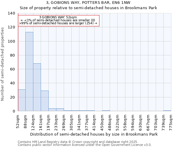 3, GOBIONS WAY, POTTERS BAR, EN6 1NW: Size of property relative to semi-detached houses houses in Brookmans Park