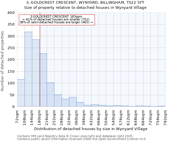 3, GOLDCREST CRESCENT, WYNYARD, BILLINGHAM, TS22 5FT: Size of property relative to detached houses houses in Wynyard Village