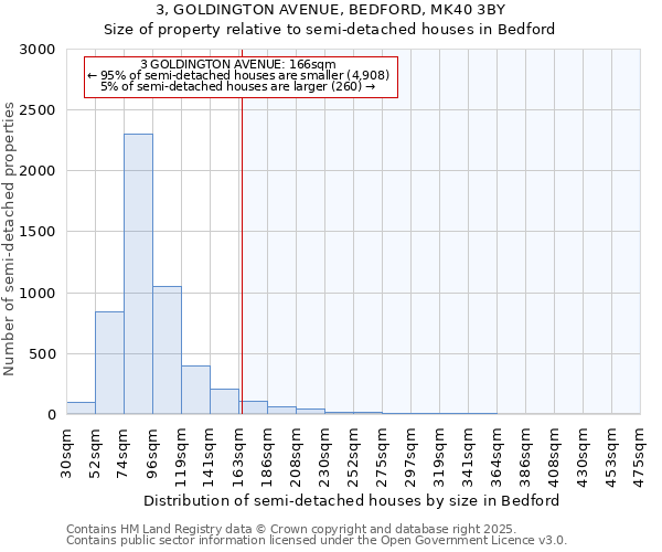 3, GOLDINGTON AVENUE, BEDFORD, MK40 3BY: Size of property relative to semi-detached houses houses in Bedford