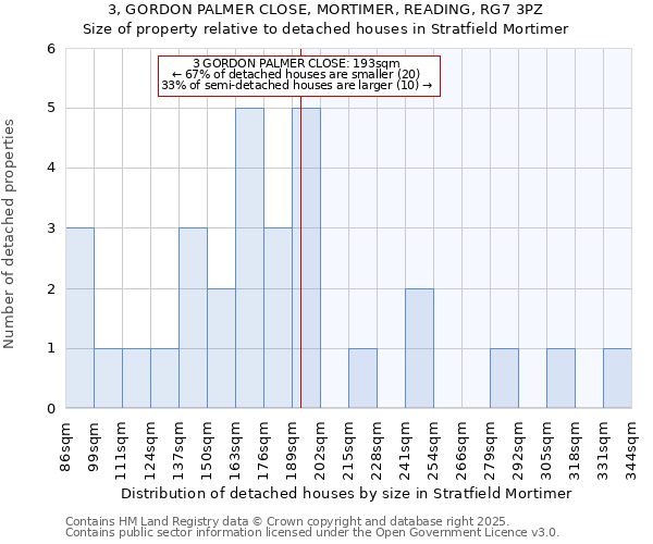 3, GORDON PALMER CLOSE, MORTIMER, READING, RG7 3PZ: Size of property relative to detached houses houses in Stratfield Mortimer