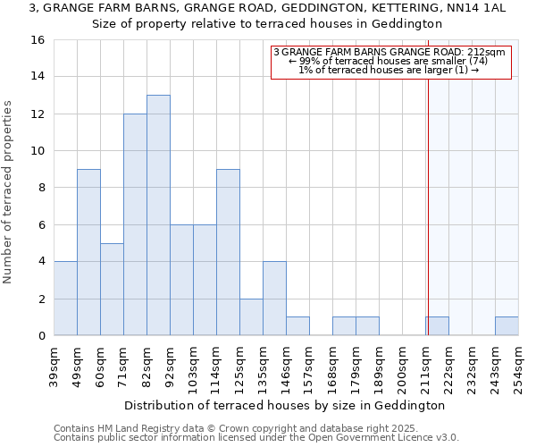 3, GRANGE FARM BARNS, GRANGE ROAD, GEDDINGTON, KETTERING, NN14 1AL: Size of property relative to terraced houses houses in Geddington