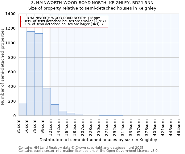 3, HAINWORTH WOOD ROAD NORTH, KEIGHLEY, BD21 5NN: Size of property relative to semi-detached houses houses in Keighley
