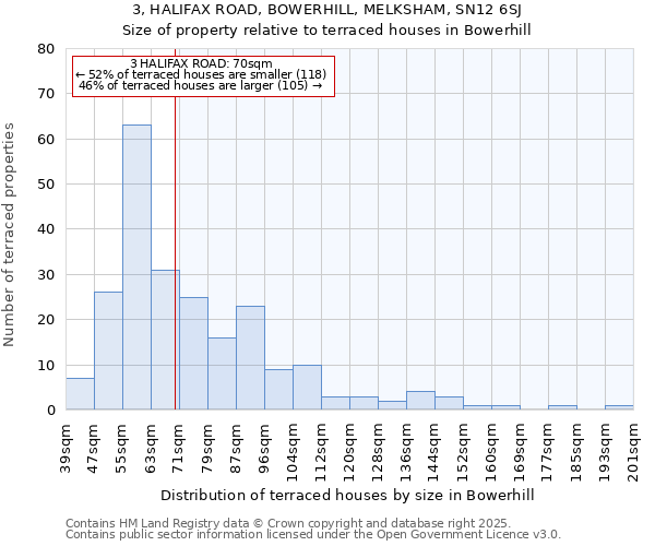 3, HALIFAX ROAD, BOWERHILL, MELKSHAM, SN12 6SJ: Size of property relative to terraced houses houses in Bowerhill