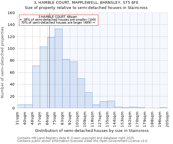 3, HAMBLE COURT, MAPPLEWELL, BARNSLEY, S75 6FE: Size of property relative to semi-detached houses houses in Staincross