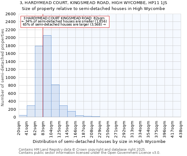 3, HARDYMEAD COURT, KINGSMEAD ROAD, HIGH WYCOMBE, HP11 1JS: Size of property relative to semi-detached houses houses in High Wycombe