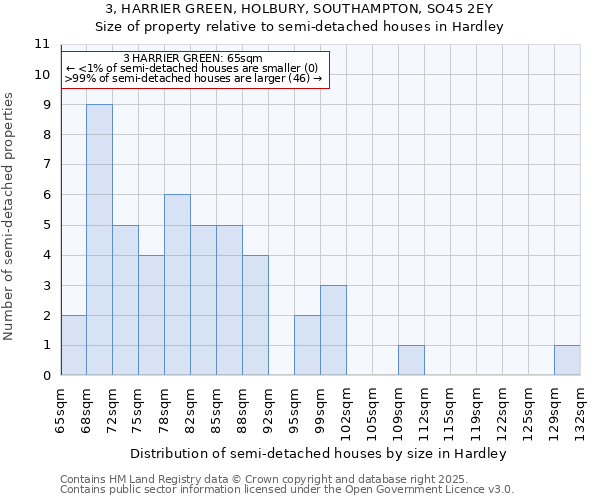 3, HARRIER GREEN, HOLBURY, SOUTHAMPTON, SO45 2EY: Size of property relative to semi-detached houses houses in Hardley