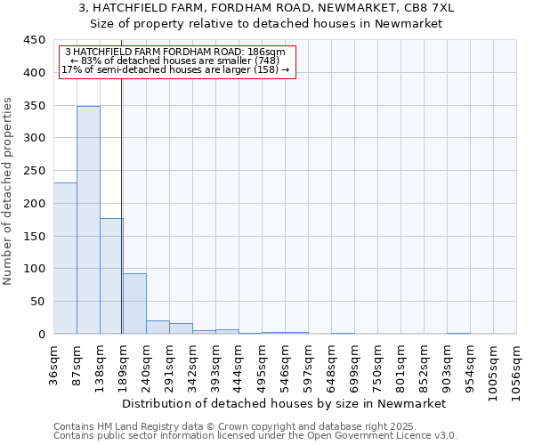 3, HATCHFIELD FARM, FORDHAM ROAD, NEWMARKET, CB8 7XL: Size of property relative to detached houses houses in Newmarket